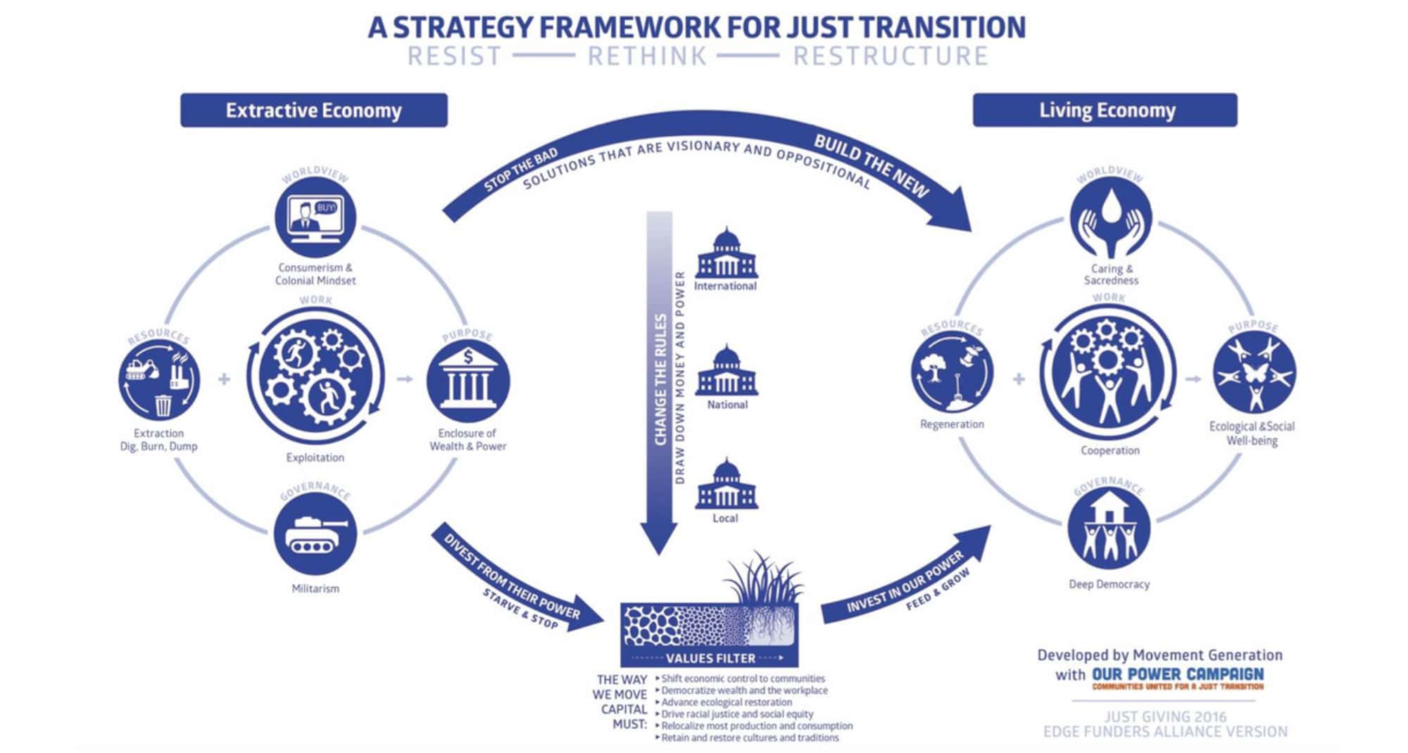 A STRATEGY FRAMEWORK FOR JUST TRANSITION